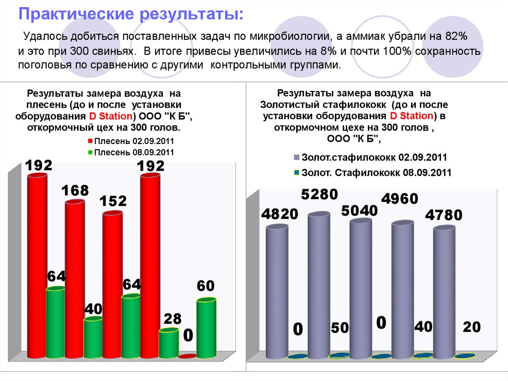 Лабораторный результат