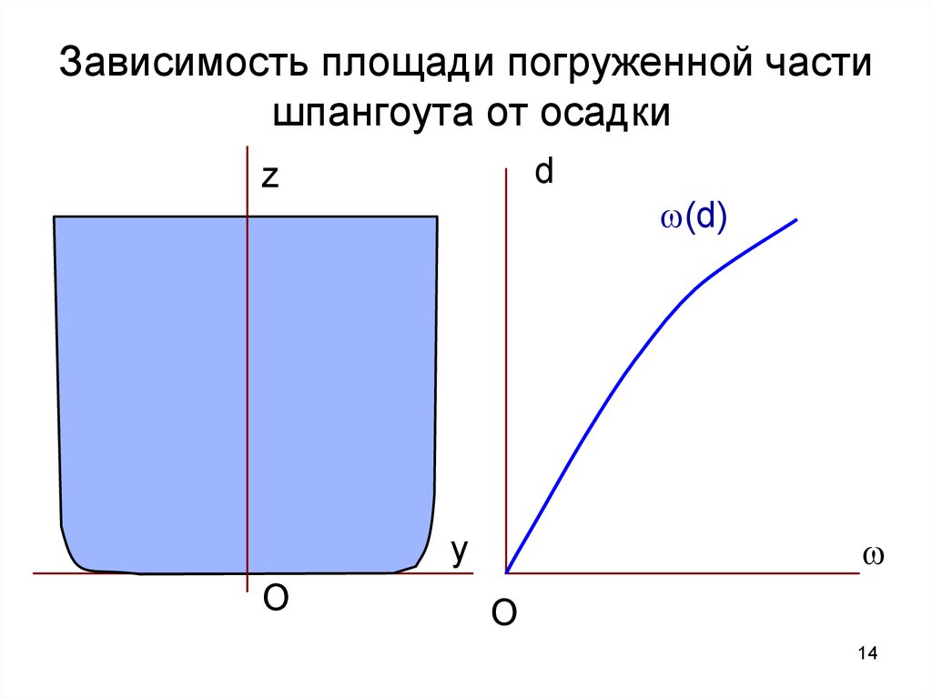 Площадь погруженной части. Диаграмма плавучести. Как посчитать площадь погружения в воду шпангоута. Какая зависимость площадей.