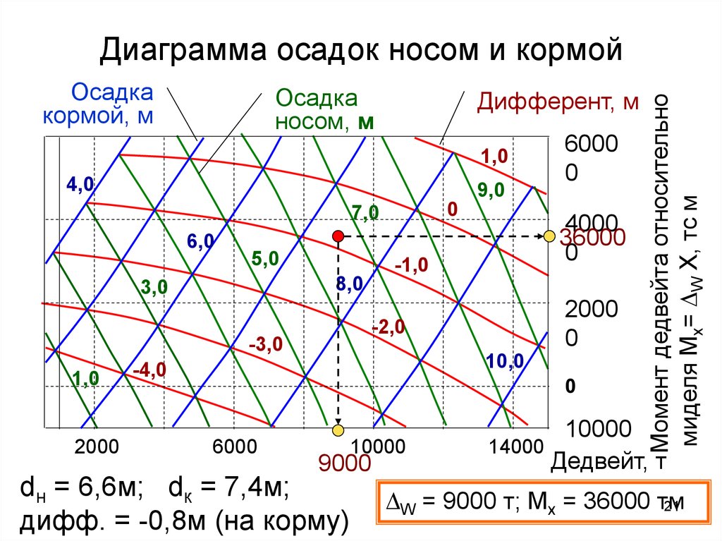 Максимальная осадка. Диаграмма осадок носом и кормой. Диаграмма Фирсова,осадка носом,кормой. Диаграмма осадок судна. Осадка носом и кормой.