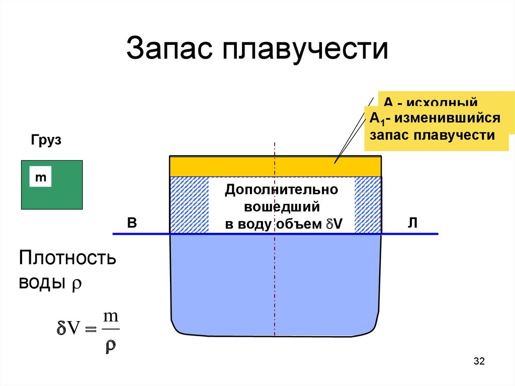 Расчет запаса воды. Запас плавучести. Относительный запас плавучести. Запас плавучести формула. Плавучесть судна.