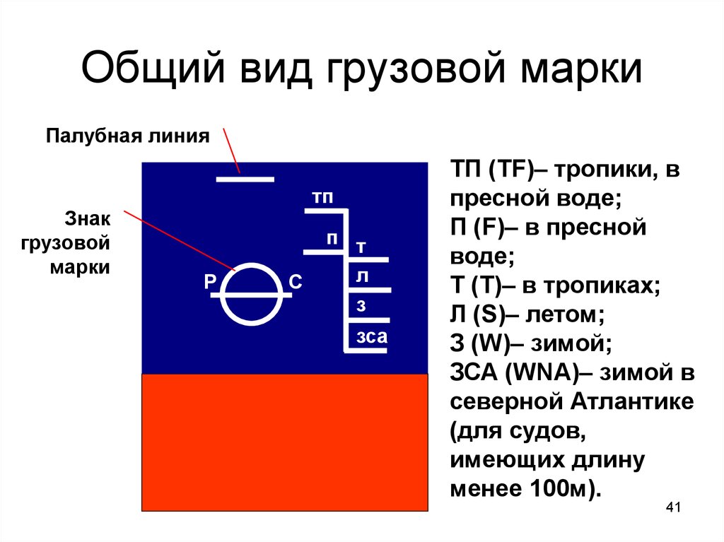 Чертеж грузовой марки судна