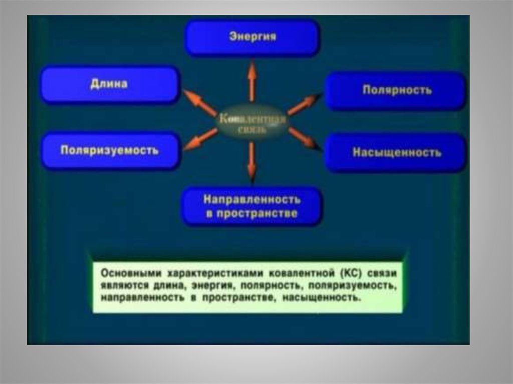 Основные характеристики связи длина энергия. Направленность и насыщенность ковалентной связи. Характеристика ковалентной связи насыщенность. Насыщенность и направленность связи. Энергия и полярность связи.