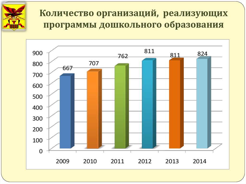 Количество организаций в городе. Динамика развития образования в Забайкальском крае.