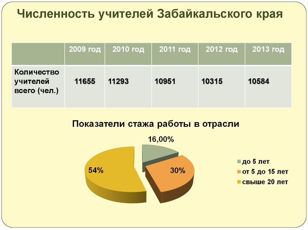 Численность край. Численность учителей. Численность Забайкальского края. Численность учителей в РФ. Численность населения по районам Забайкальского края.