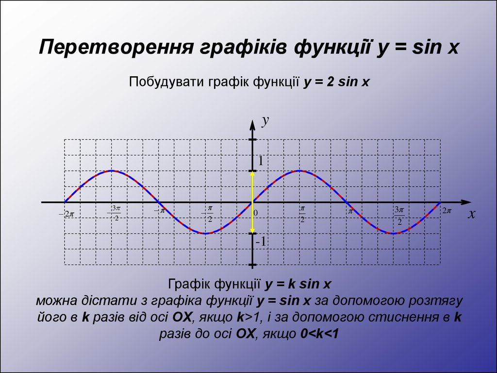 Перетворення графіків функції y = sin x