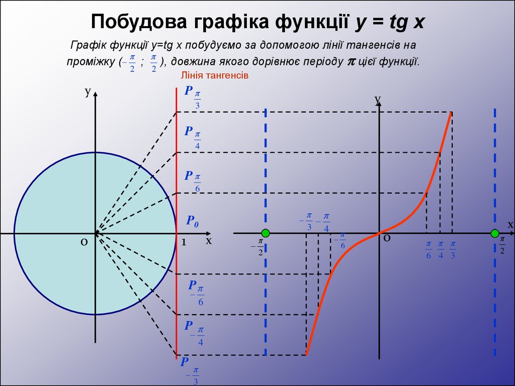 Перетворення графіків функції y = sin x