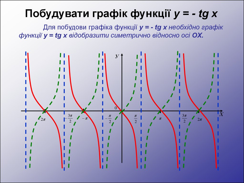 Означення тригонометричної функції
