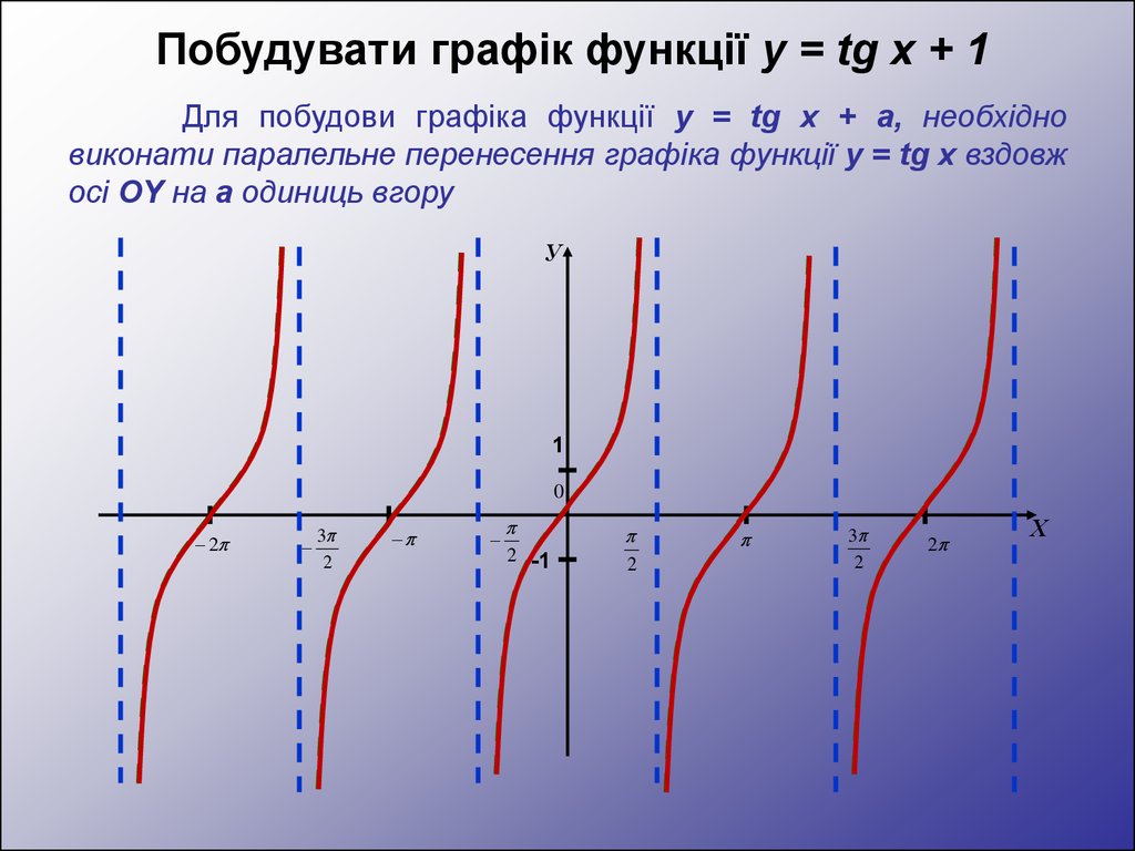 Производная функции tg x. Графік функції. Tangens график. Нулями функции y=TG X являются. TGX=-1.