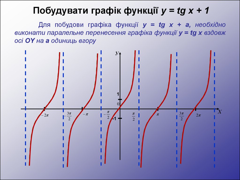 Производная функция tgx. Определите нули функции для y=TG X. Графік функції. TGX=-1. График TG X точки таблица.