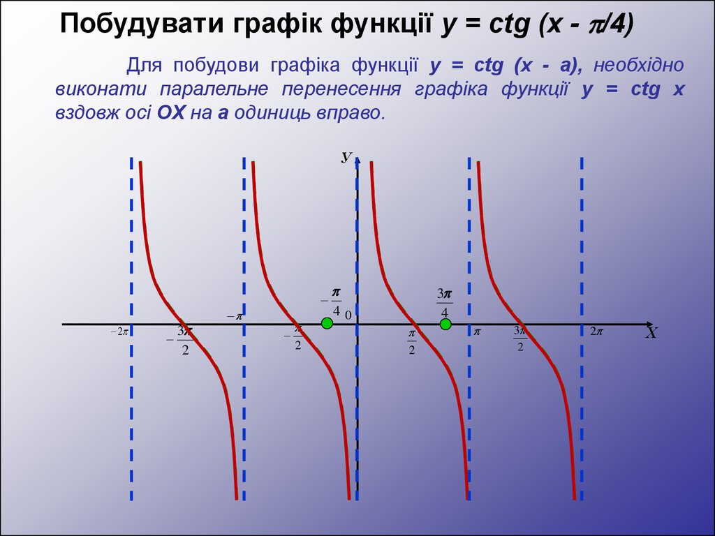Графік функції y = tg x Графіком функції y = tg x є крива, яка називається