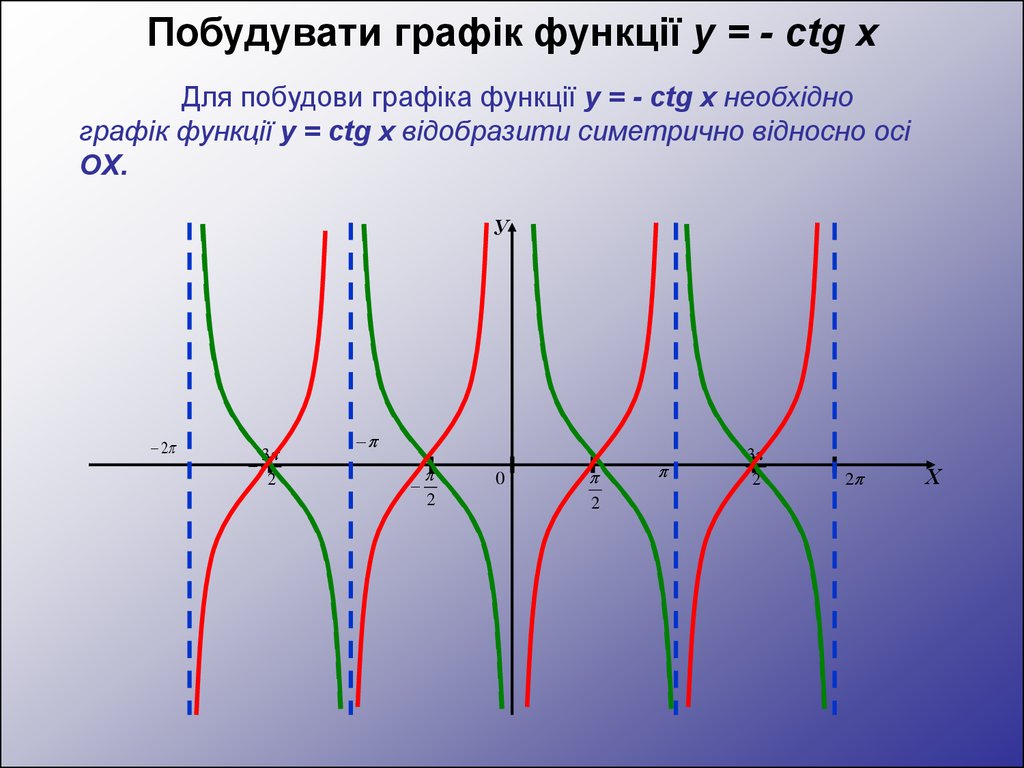 Ctg x. CTG модуль х график. График функции CTG. У модуль ctgx график. График минус CTG X.