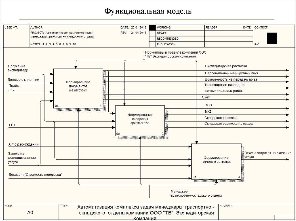 Системно функциональная модель. Функциональная модель это в информатике. Функциональное моделирование. Функциональная модель проекта. Функциональная модель фирмы.