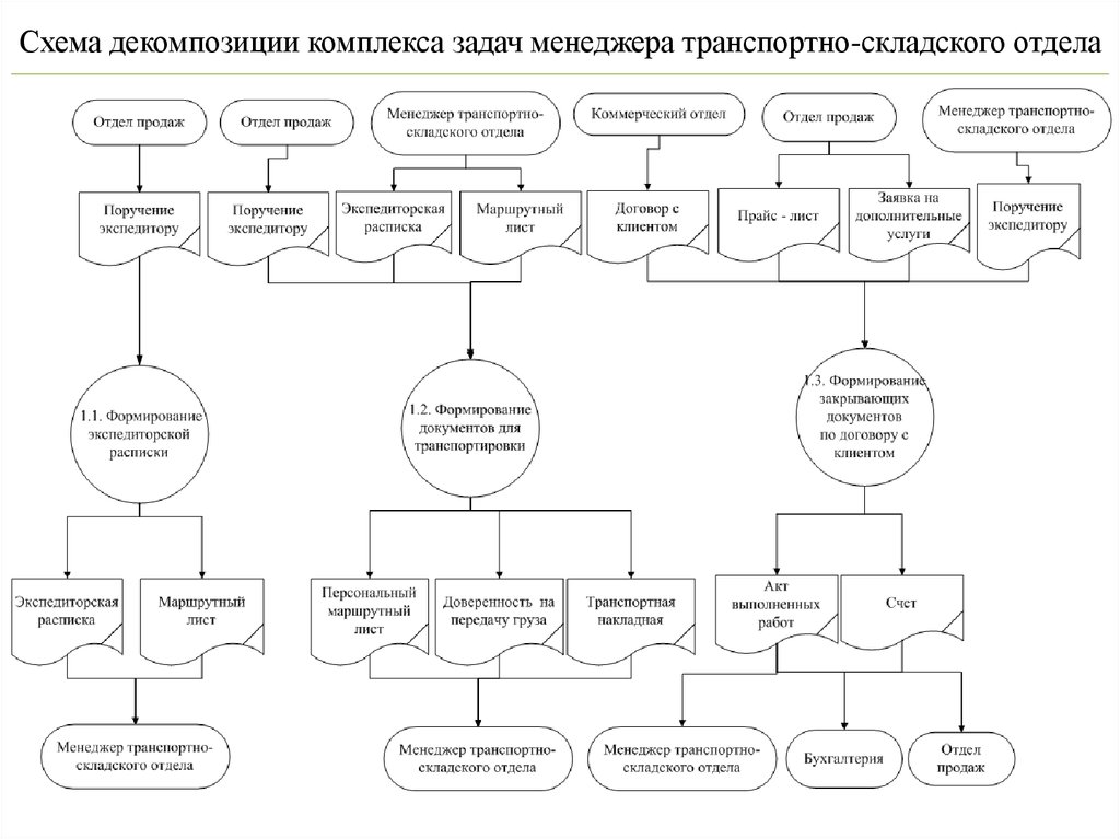 Схема отдела продаж