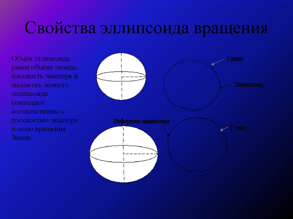 Ось экватора. Эллипсоид вращения. Форма эллипсоида вращения. Объемный эллипсоид. Объем эллипсоида вращения.