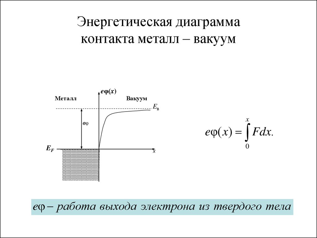 Граница металла. Энергетическая диаграмма металл вакуум. Энергетическая и потенциальная диаграмма границы металл-вакуум. Энергетическая зонная диаграмма границы раздела вакуум- металл.. Зонная диаграмма вакуум.