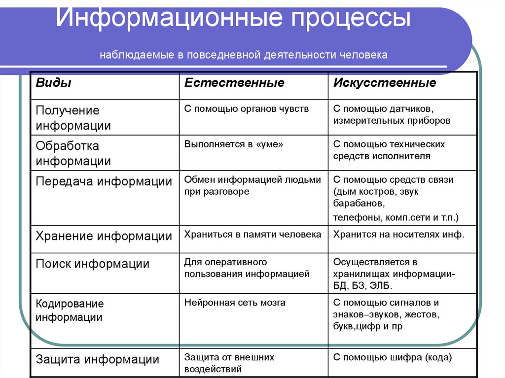 Примеры информационных процессов