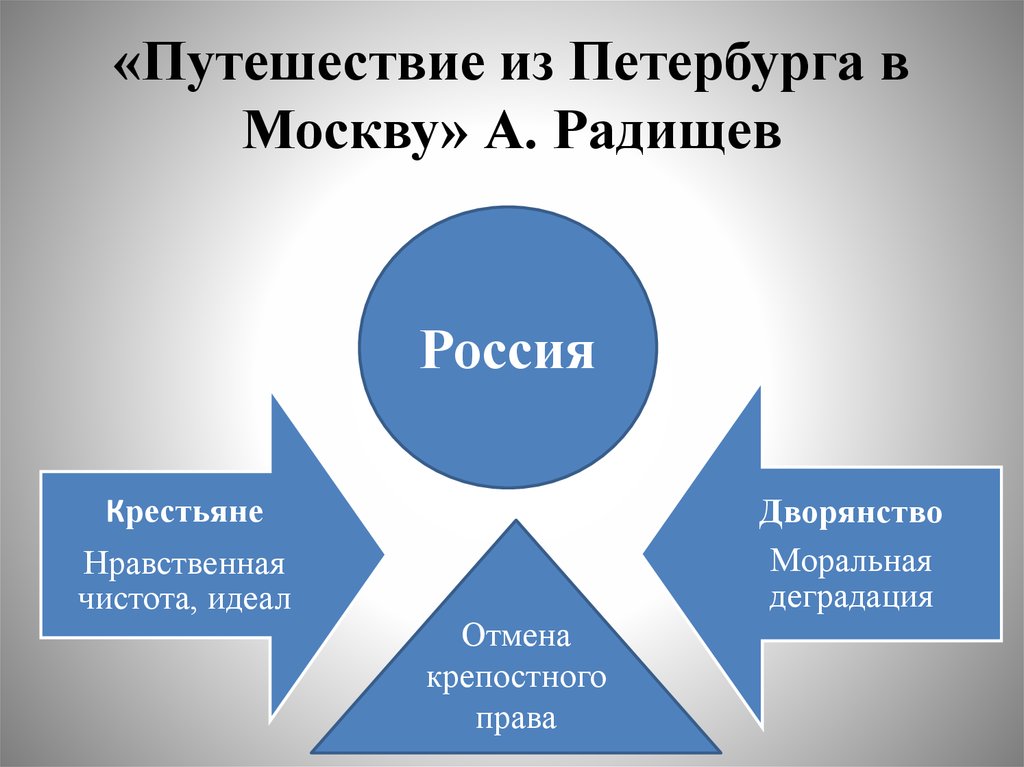 «Путешествие из Петербурга в Москву» А. Радищев