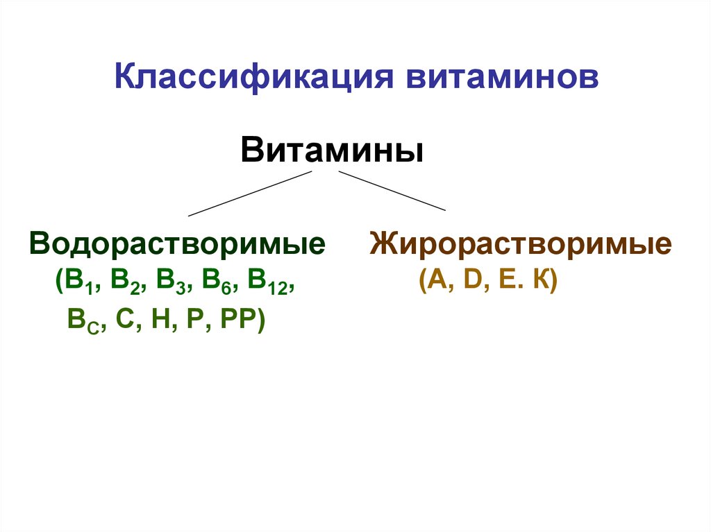 Классификация витаминов. Химическая классификация витаминов. Классификация водорастворимых витаминов. Классификация витаминов по растворимости. Классификация витаминов схема с примерами.