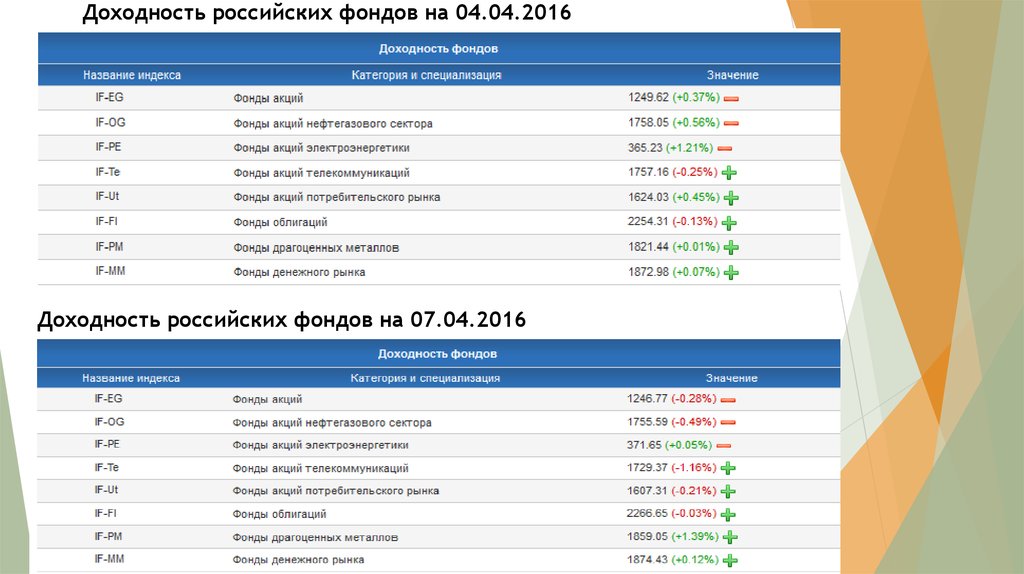 Доходность российских компаний. Доходность фондов. Фонд рынок. Российские фонды акций. Акции телекоммуникационных компаний.