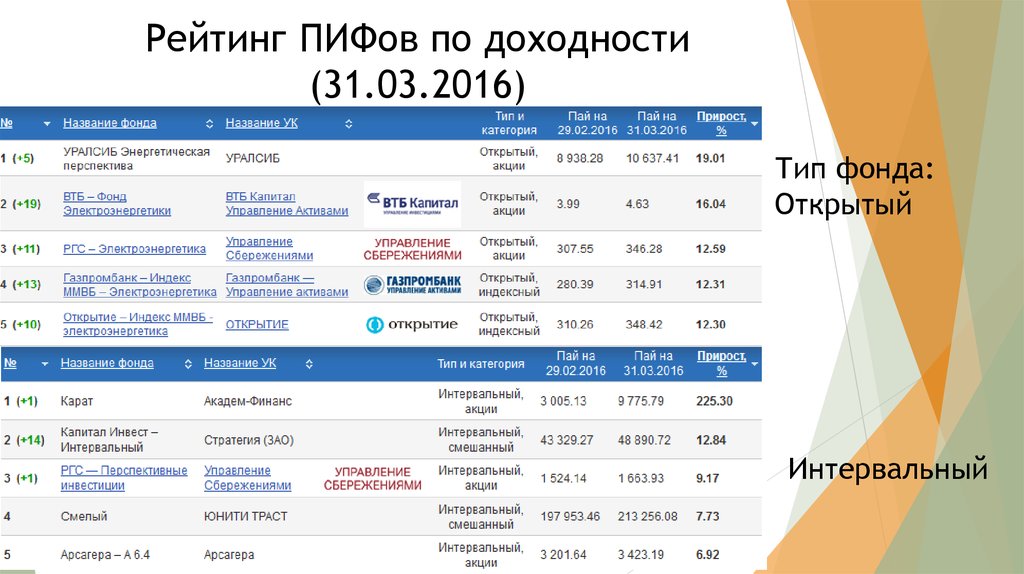 Рейтинг доходности. Доходность ПИФОВ В России в 2020. Доходность паевого инвестиционного фонда. Рейтинг ПИФОВ по доходности. ПИФЫ рейтинг доходности.