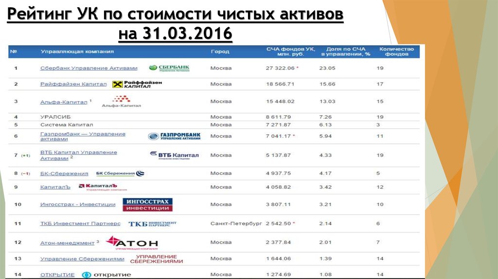 Рейтинг УК по стоимости чистых активов на 31.03.2016