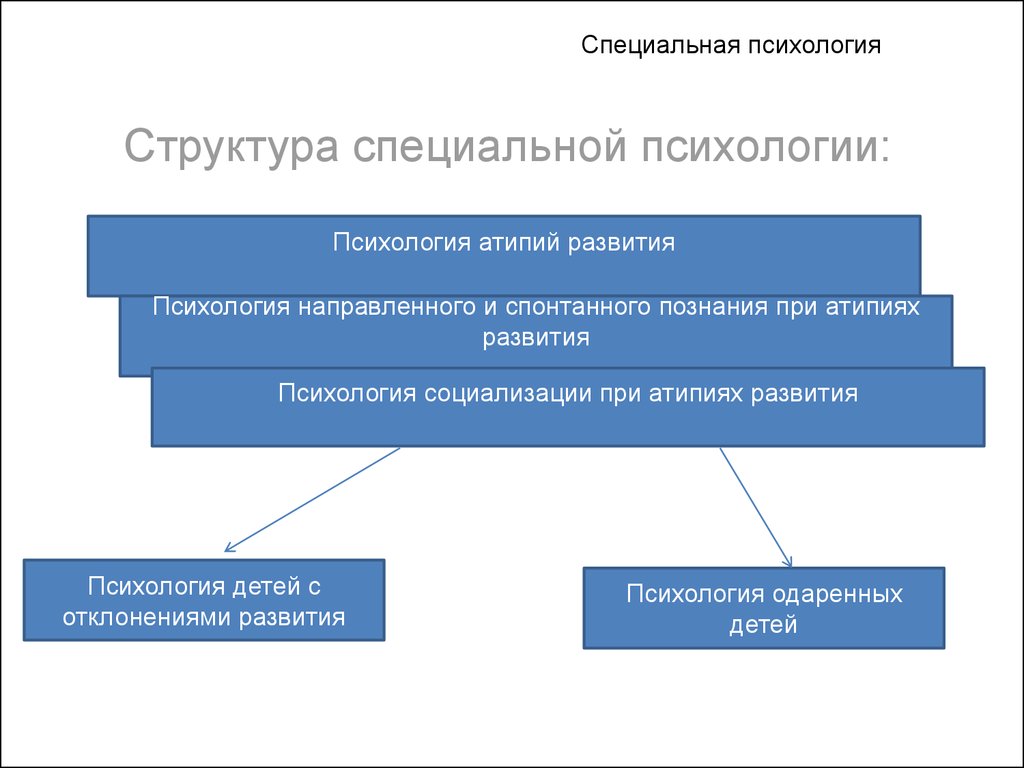 Специальная психология. Структура специальной психологии.