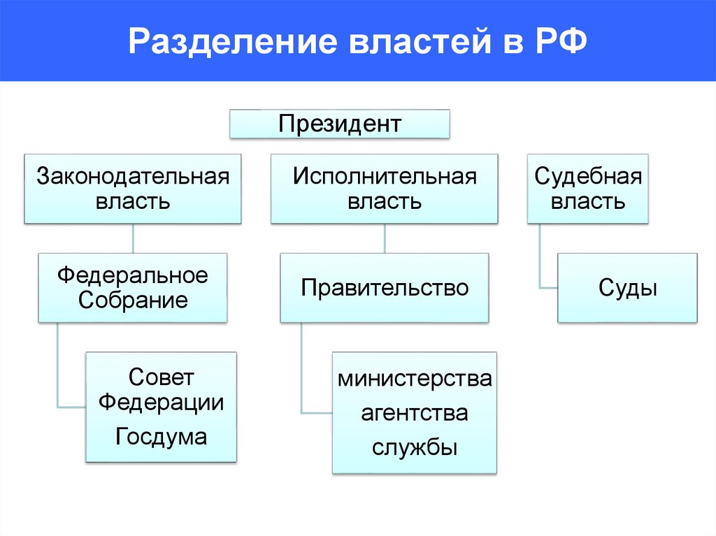 Государственная власть в рф представлена. Разделение властей в РФ схема. Система органов РФ принцип разделения властей. Разделение властей в РФ таблица. Принцип разделения властей в РФ схема.