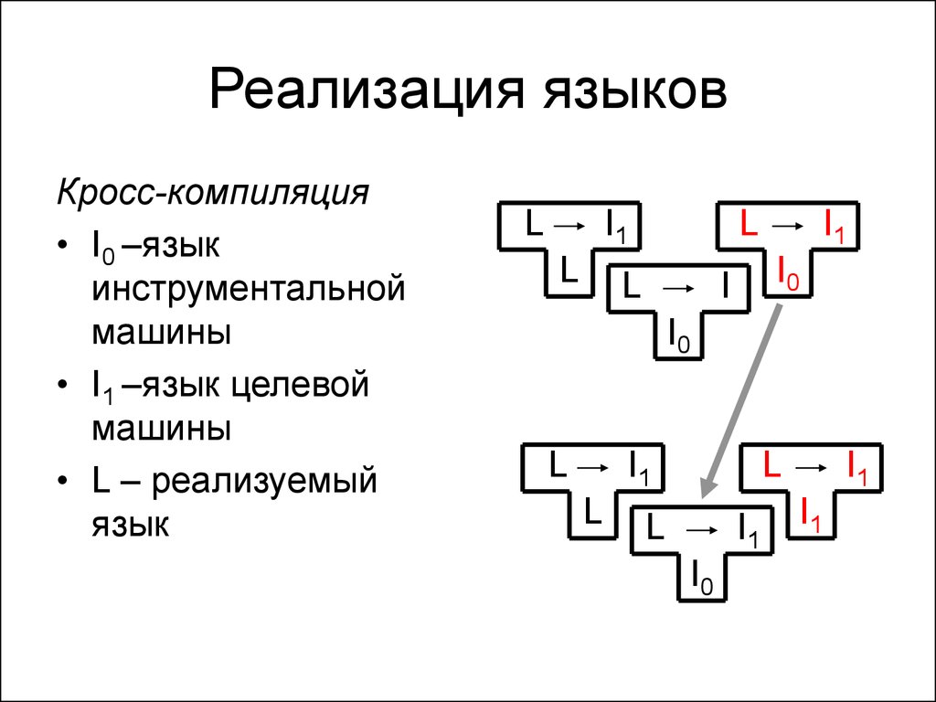 Реализация языка. Реализация языков это. Кросс языковой. Что такое кроссовый язык. Язычки кроссовой.