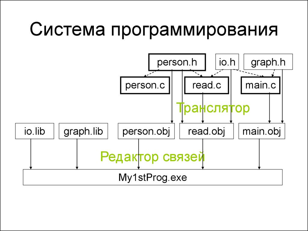 Для чего нужны инструментальные системы программирования программы