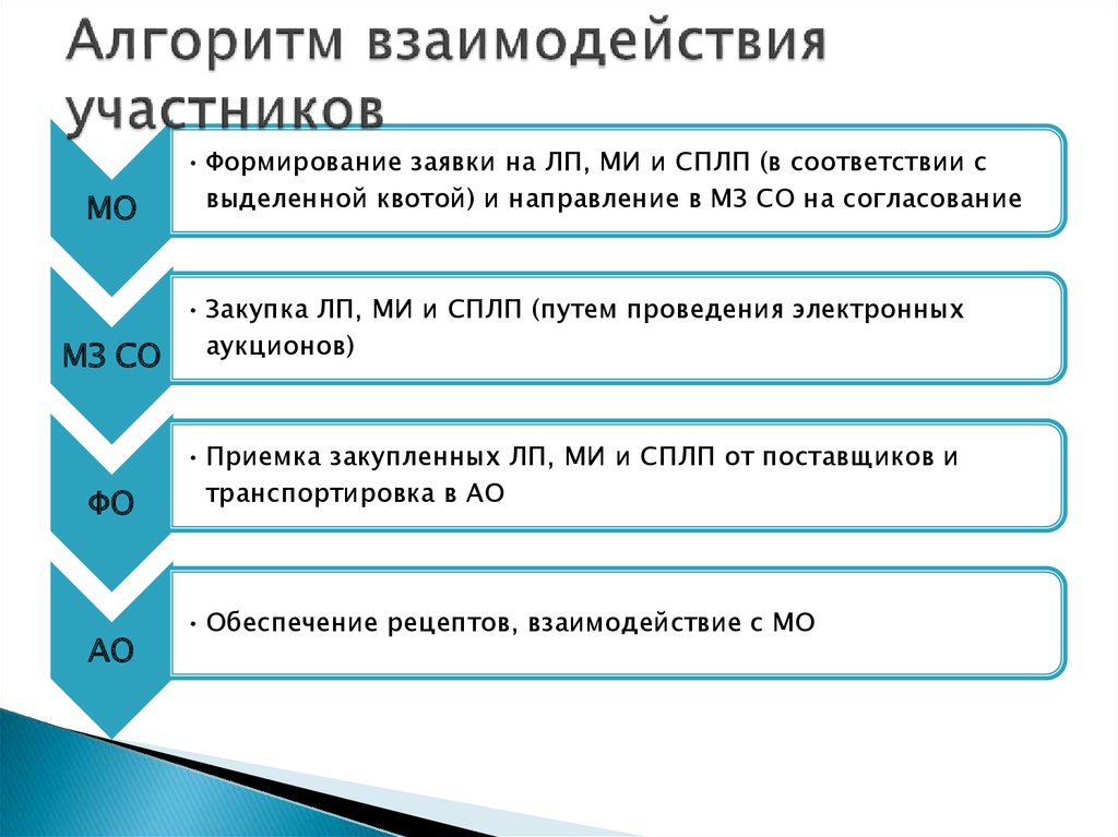 Алгоритм взаимодействия. Алгоритм взаимодействия участников. Алгоритм взаимодействия с организациями. Алгоритм взаимодействия служб.