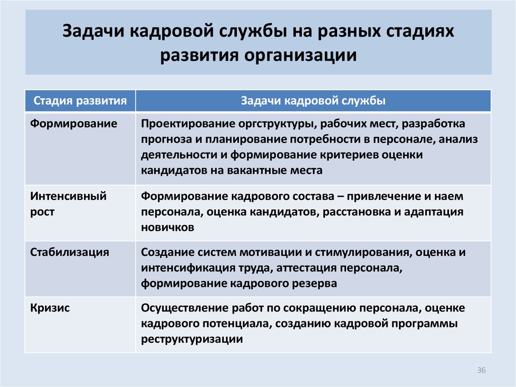 Роль службы кадров. Задачи кадровой службы организации. Основные цели и задачи кадровой службы. Организация деятельности кадровой службы. Организация работы кадровой службы.