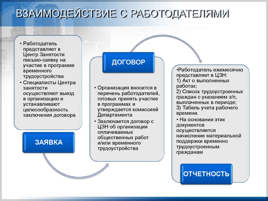 Взаимоотношения работодателя и сотрудников презентация