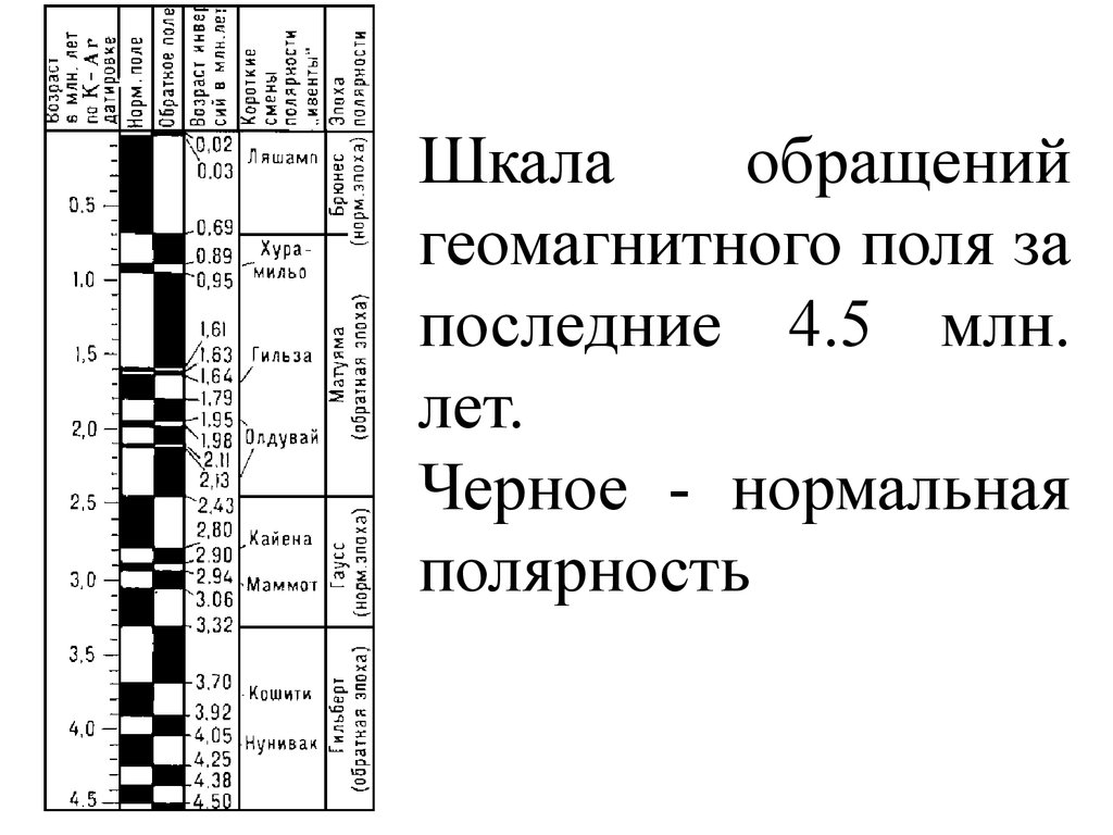 Возраст пород. Геомагнитная шкала. Палеомагнитная шкала. Шкала геомагнитной полярности. Магнитохронологическая шкала.