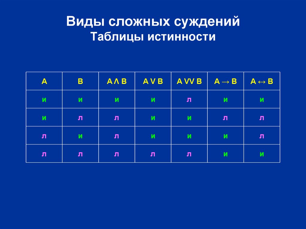 Определите сложное. Таблица истинности сложных суждений. Таблица истинности сложных суждений логика. Таблица по логике суждение. Сложные суждения в логике таблица.