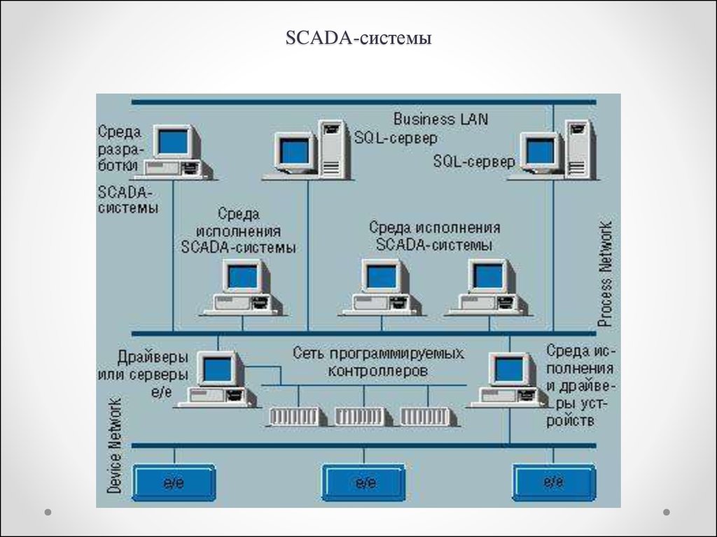 Примеры арм. SCADA-система в АСУ ТП. SCADA структурная схема. Структура АСУ ТП SCADA-системы. Структурные компоненты SCADA-систем.