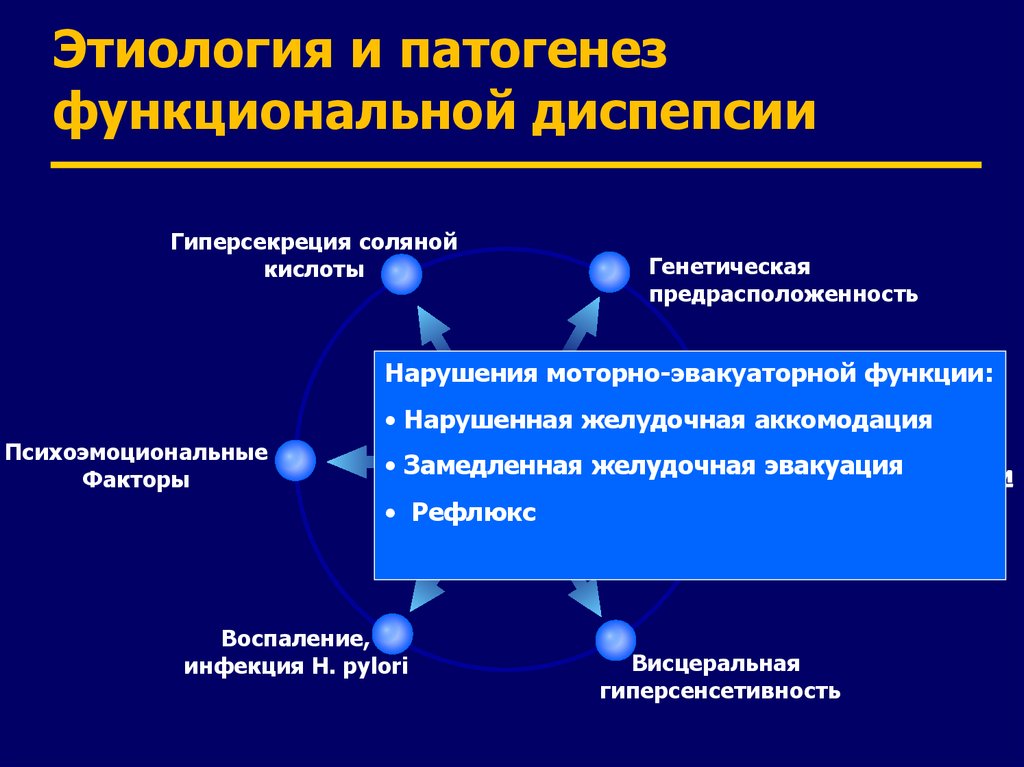 Функциональная диспепсия презентация