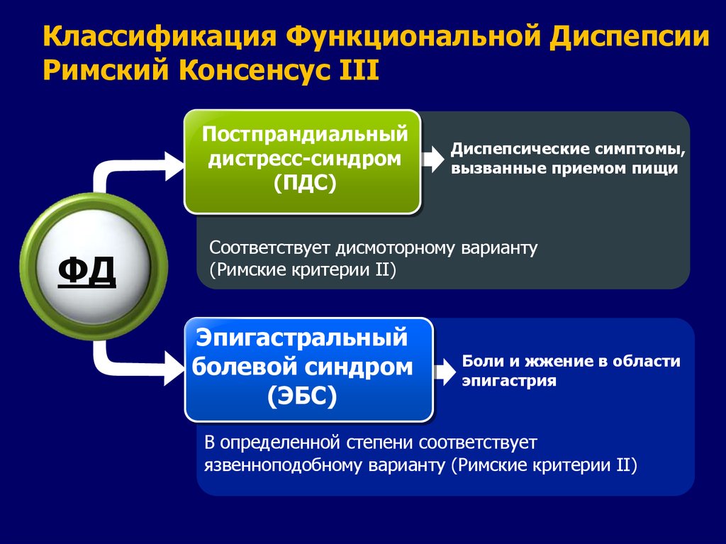 Функциональная диспепсия презентация