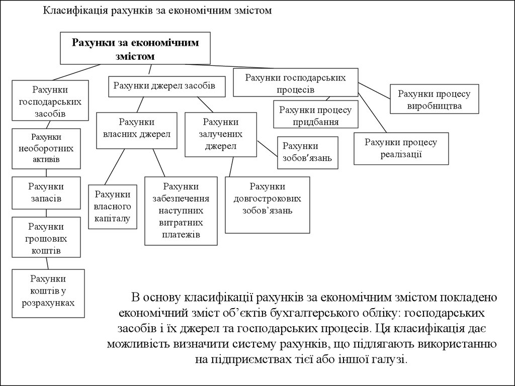 План рахунків бухгалтерського