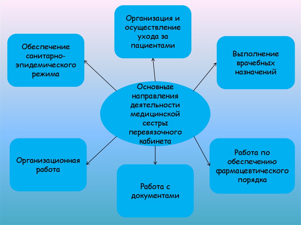 Здравоохранение направления работы