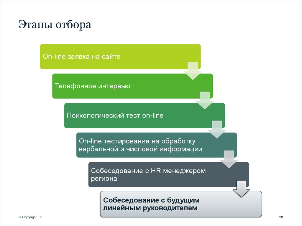 Этапы отбора. Этапы отбора персонала. Этапы подбора. Этапы подбора сотрудников.