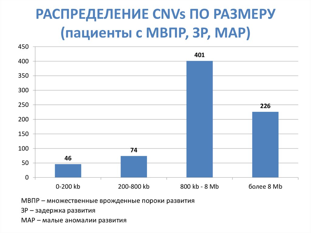 Больной размер