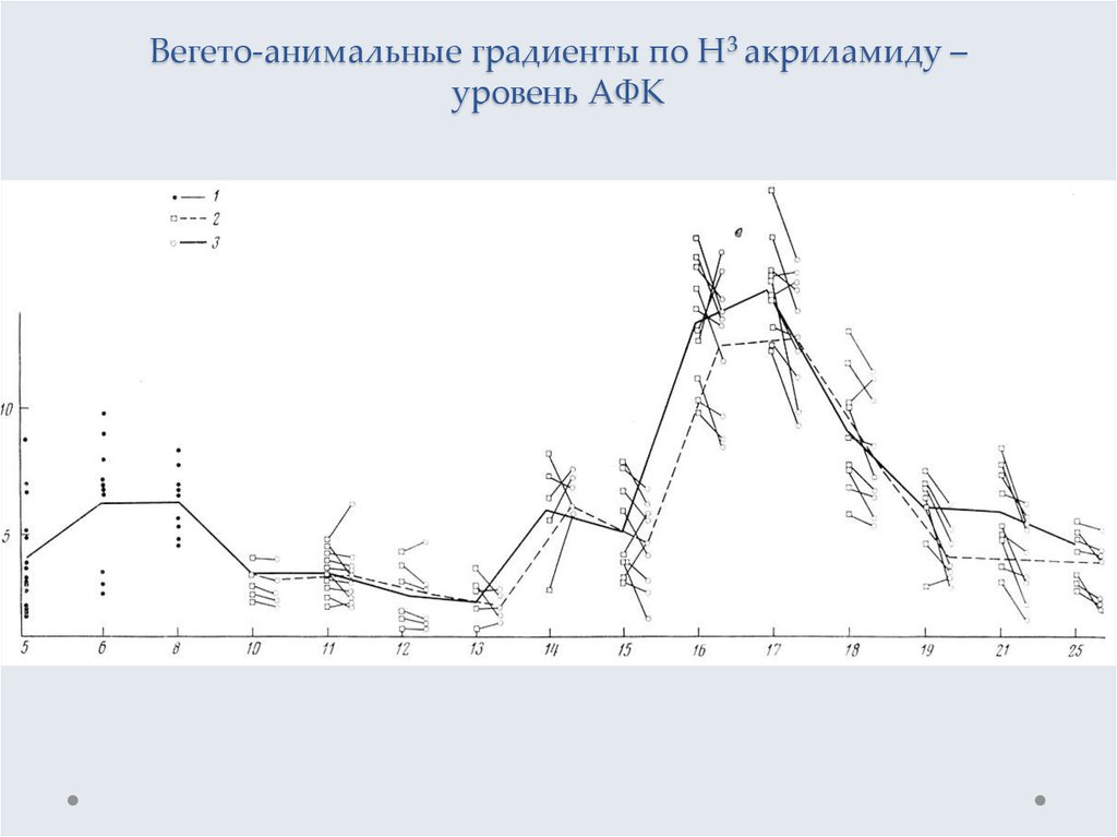 Вегето-анимальные градиенты по Н3 акриламиду – уровень АФК