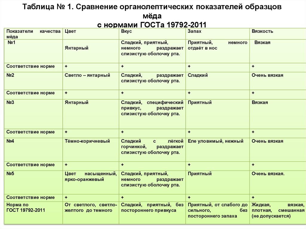 Таблице 5 таблица 5 показатели. Показатели качества меда. Показатели меда таблица. Органолептические показатели меда. Требования к качеству меда.