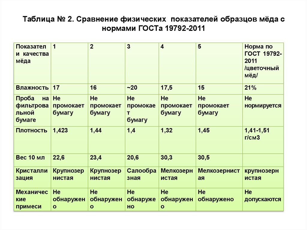 Таблица № 2. Сравнение физических показателей образцов мёда с нормами ГОСТа 19792-2011