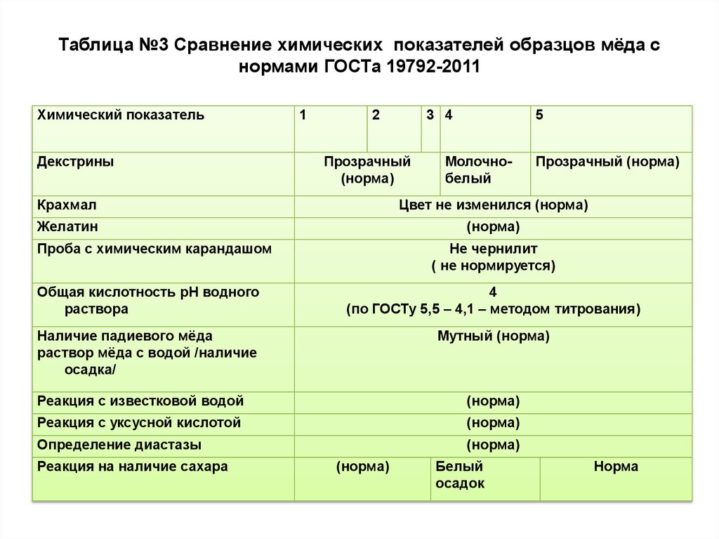 Норма белей. Физико-химические показатели качества меда. Показатели меда таблица. Показатели качества меда таблица. Таблица физико-химических показателей меда.