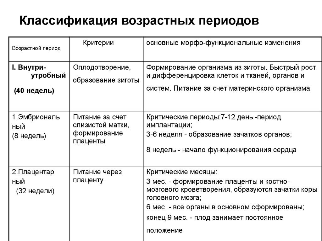 Классификация периода. Медико-биологическая классификация возрастных периодов. Классификация возрастных периодов. Критерии возрастной периодизации. Критерии возрастного периода.