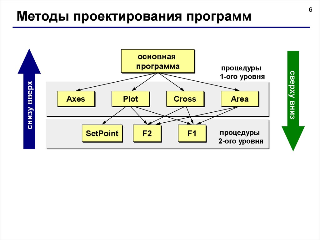 Структурное проектирование презентация