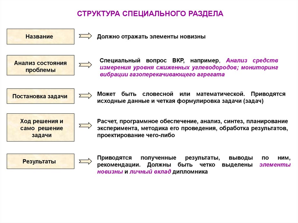 Оформление структурных элементов. Структура специального вопроса.