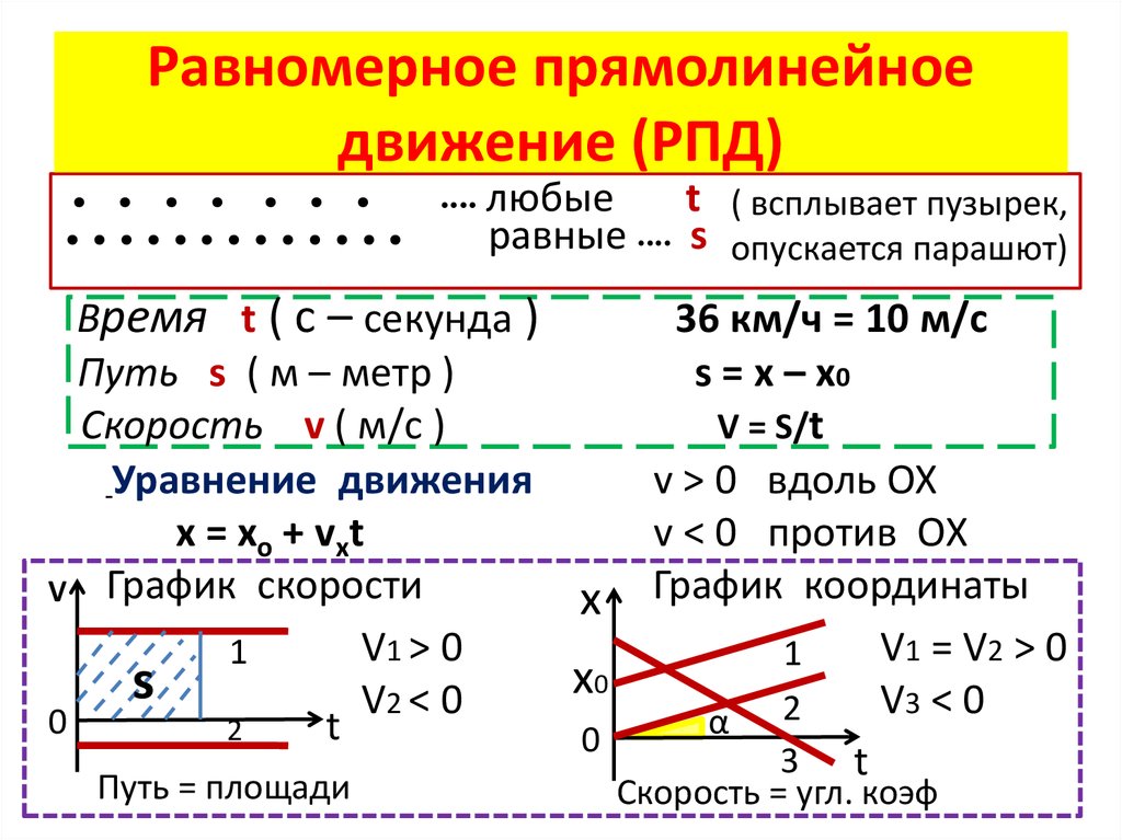 Равномерное прямолинейное движение (РПД)