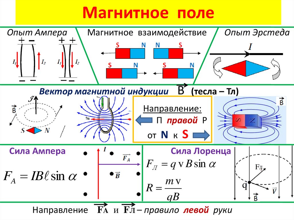 Электромагнитная сила рисунок